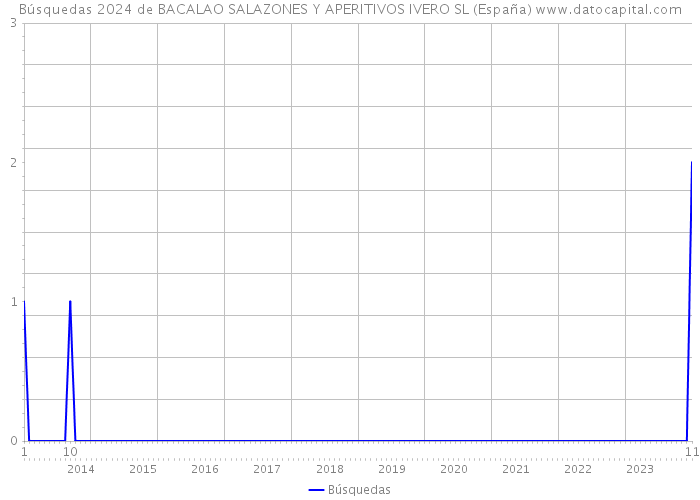 Búsquedas 2024 de BACALAO SALAZONES Y APERITIVOS IVERO SL (España) 