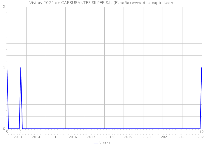 Visitas 2024 de CARBURANTES SILPER S.L. (España) 