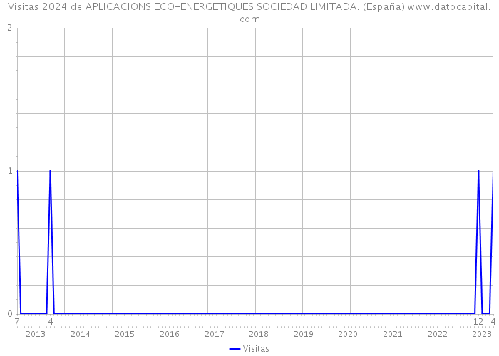 Visitas 2024 de APLICACIONS ECO-ENERGETIQUES SOCIEDAD LIMITADA. (España) 