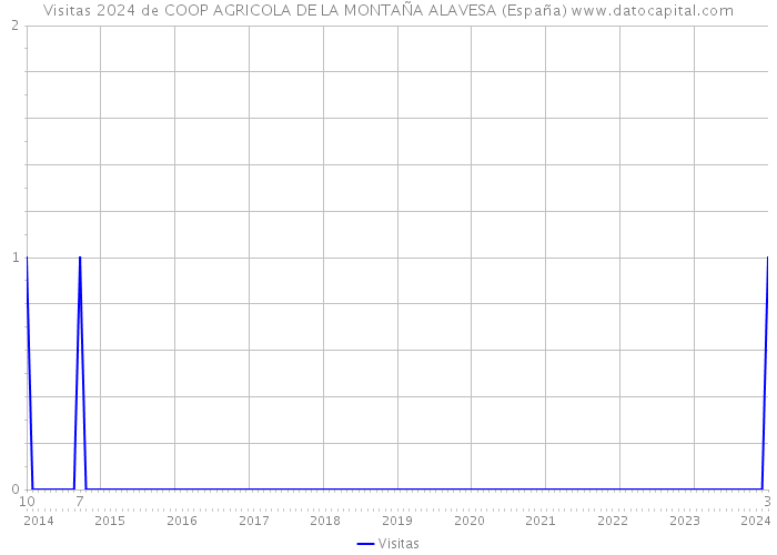 Visitas 2024 de COOP AGRICOLA DE LA MONTAÑA ALAVESA (España) 