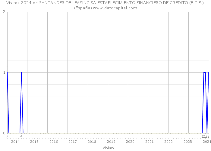 Visitas 2024 de SANTANDER DE LEASING SA ESTABLECIMIENTO FINANCIERO DE CREDITO (E.C.F.) (España) 