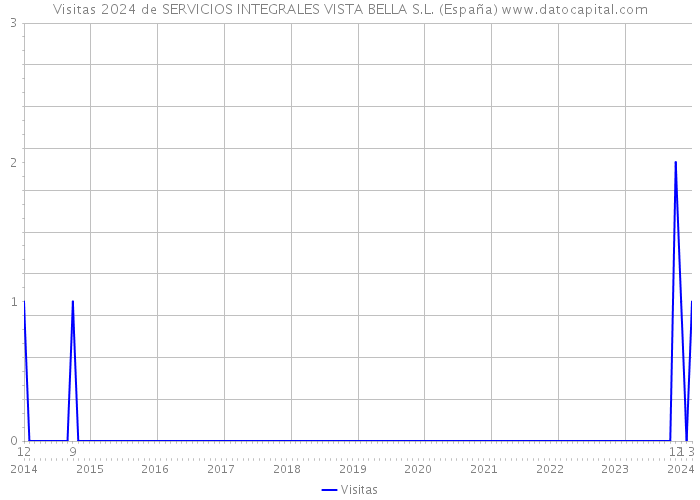 Visitas 2024 de SERVICIOS INTEGRALES VISTA BELLA S.L. (España) 