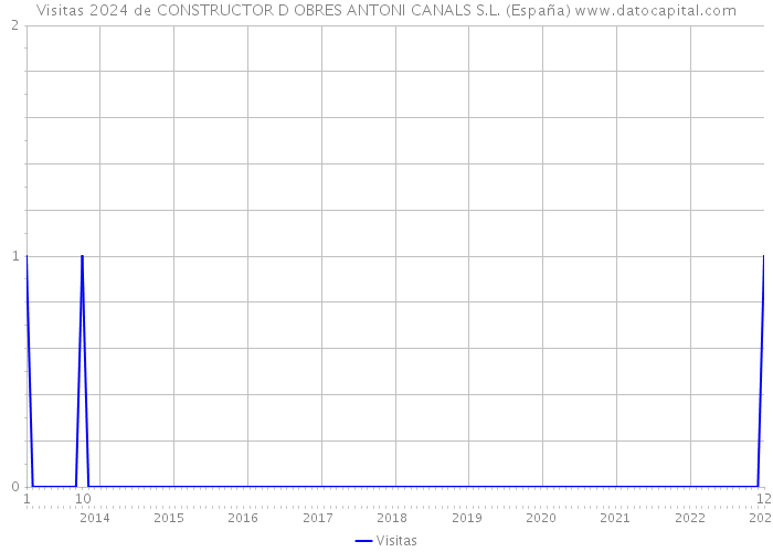 Visitas 2024 de CONSTRUCTOR D OBRES ANTONI CANALS S.L. (España) 