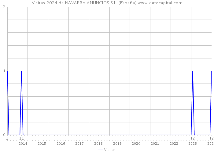 Visitas 2024 de NAVARRA ANUNCIOS S.L. (España) 