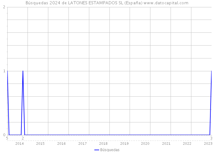 Búsquedas 2024 de LATONES ESTAMPADOS SL (España) 