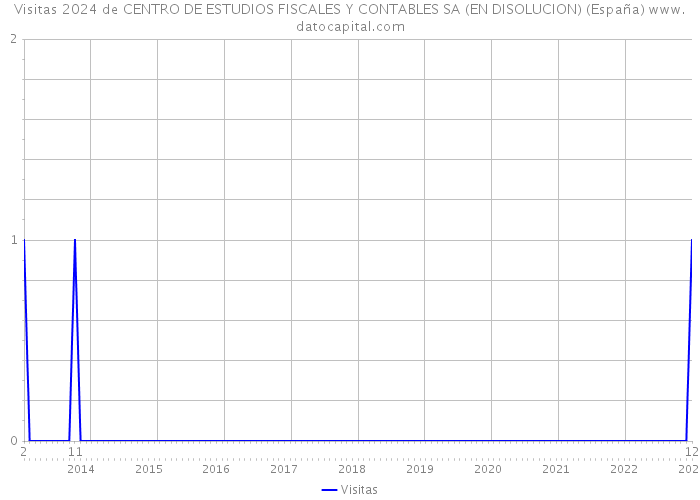Visitas 2024 de CENTRO DE ESTUDIOS FISCALES Y CONTABLES SA (EN DISOLUCION) (España) 