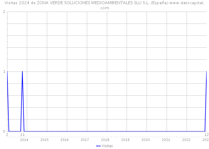 Visitas 2024 de ZONA VERDE SOLUCIONES MEDIOAMBIENTALES SLU S.L. (España) 