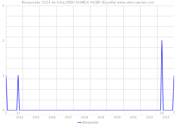 Búsquedas 2024 de KALLGREN SAWELA INGER (España) 