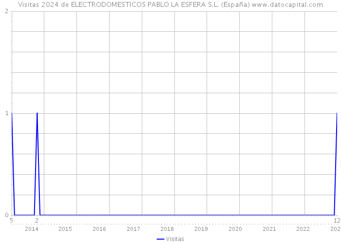 Visitas 2024 de ELECTRODOMESTICOS PABLO LA ESFERA S.L. (España) 