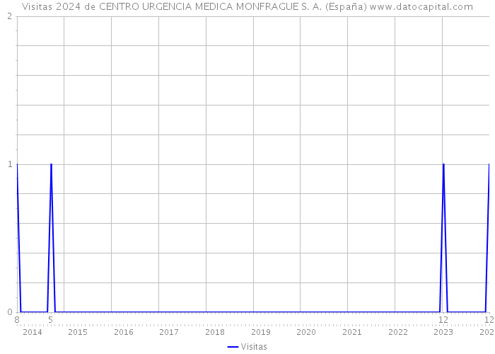 Visitas 2024 de CENTRO URGENCIA MEDICA MONFRAGUE S. A. (España) 