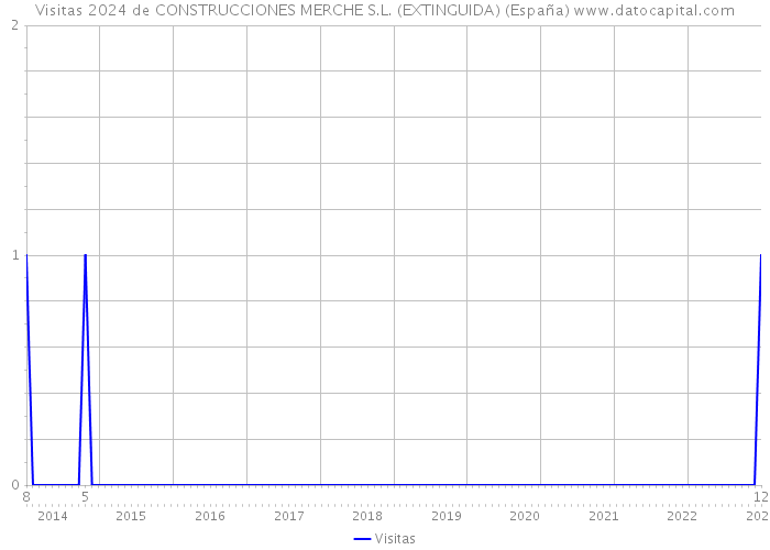 Visitas 2024 de CONSTRUCCIONES MERCHE S.L. (EXTINGUIDA) (España) 