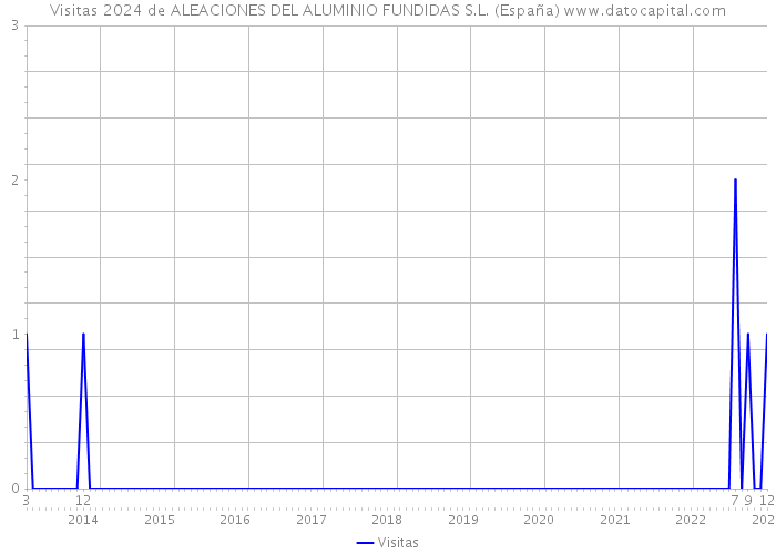 Visitas 2024 de ALEACIONES DEL ALUMINIO FUNDIDAS S.L. (España) 