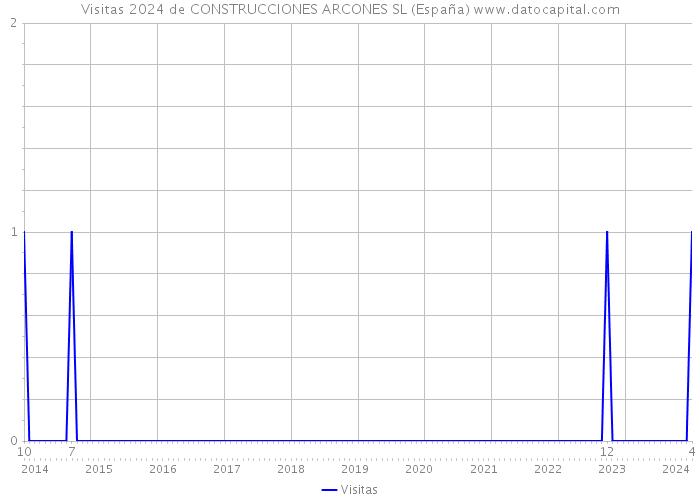 Visitas 2024 de CONSTRUCCIONES ARCONES SL (España) 
