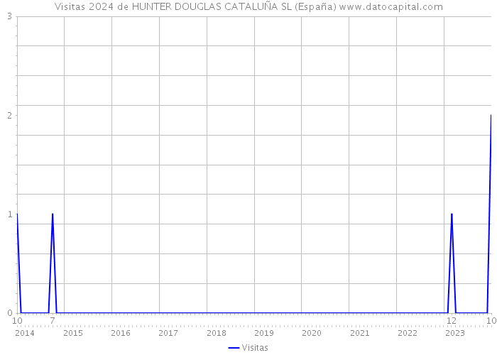 Visitas 2024 de HUNTER DOUGLAS CATALUÑA SL (España) 