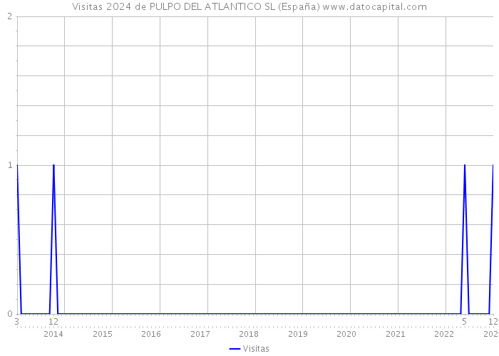 Visitas 2024 de PULPO DEL ATLANTICO SL (España) 
