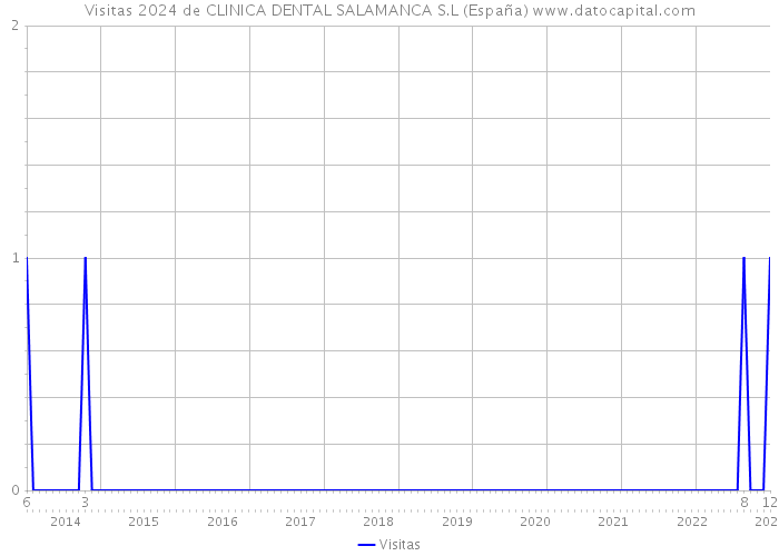 Visitas 2024 de CLINICA DENTAL SALAMANCA S.L (España) 