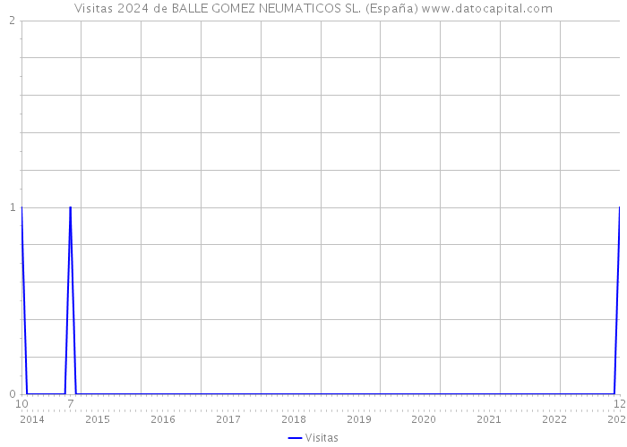 Visitas 2024 de BALLE GOMEZ NEUMATICOS SL. (España) 