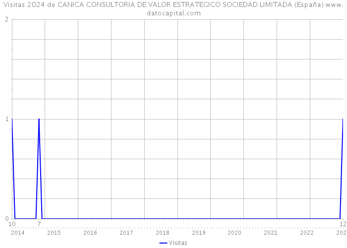 Visitas 2024 de CANICA CONSULTORIA DE VALOR ESTRATEGICO SOCIEDAD LIMITADA (España) 