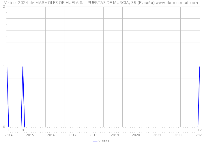 Visitas 2024 de MARMOLES ORIHUELA S.L. PUERTAS DE MURCIA, 35 (España) 