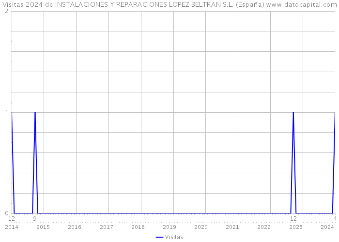 Visitas 2024 de INSTALACIONES Y REPARACIONES LOPEZ BELTRAN S.L. (España) 