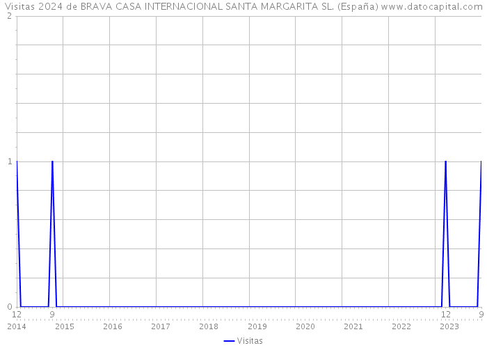 Visitas 2024 de BRAVA CASA INTERNACIONAL SANTA MARGARITA SL. (España) 