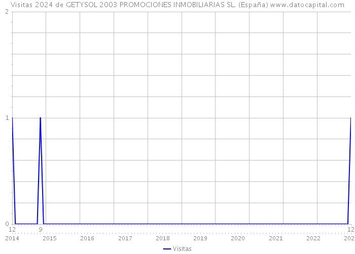 Visitas 2024 de GETYSOL 2003 PROMOCIONES INMOBILIARIAS SL. (España) 