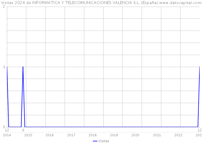 Visitas 2024 de INFORMATICA Y TELECOMUNICACIONES VALENCIA S.L. (España) 