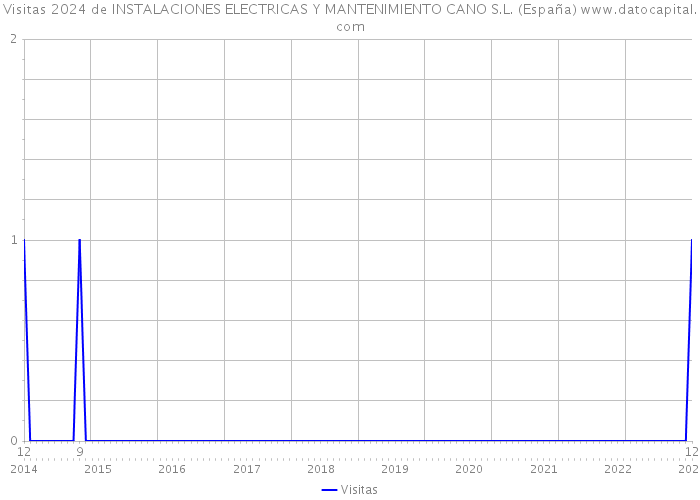 Visitas 2024 de INSTALACIONES ELECTRICAS Y MANTENIMIENTO CANO S.L. (España) 