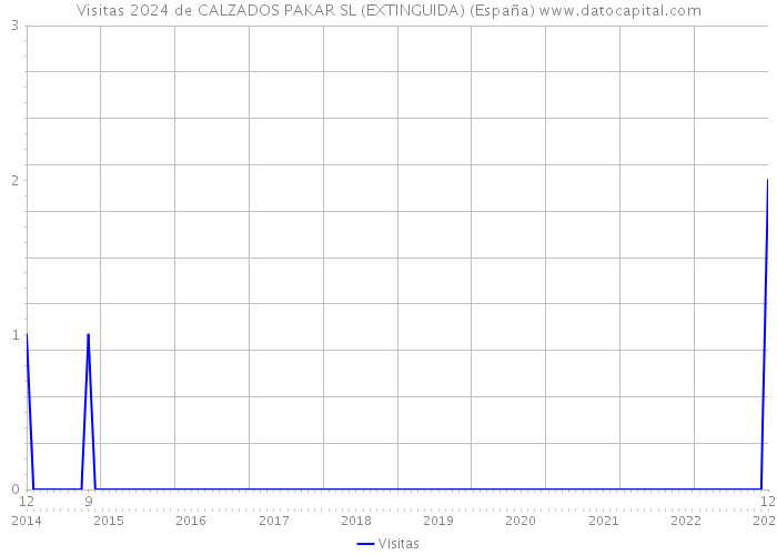 Visitas 2024 de CALZADOS PAKAR SL (EXTINGUIDA) (España) 