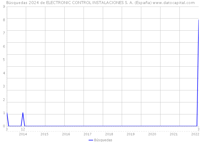 Búsquedas 2024 de ELECTRONIC CONTROL INSTALACIONES S. A. (España) 