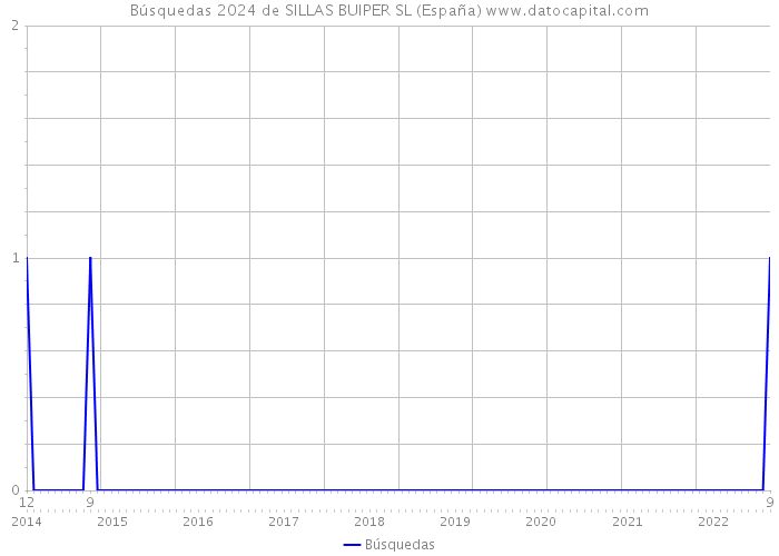 Búsquedas 2024 de SILLAS BUIPER SL (España) 
