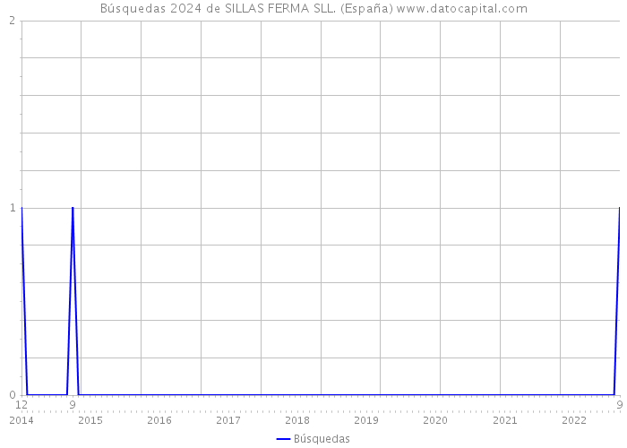 Búsquedas 2024 de SILLAS FERMA SLL. (España) 