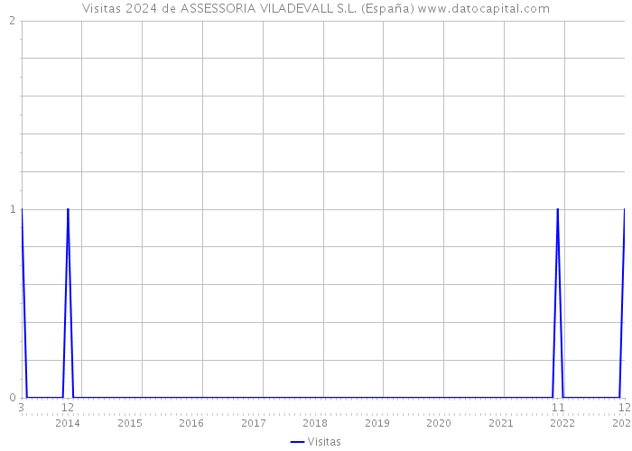 Visitas 2024 de ASSESSORIA VILADEVALL S.L. (España) 