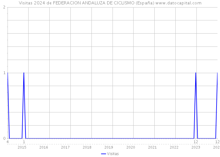 Visitas 2024 de FEDERACION ANDALUZA DE CICLISMO (España) 