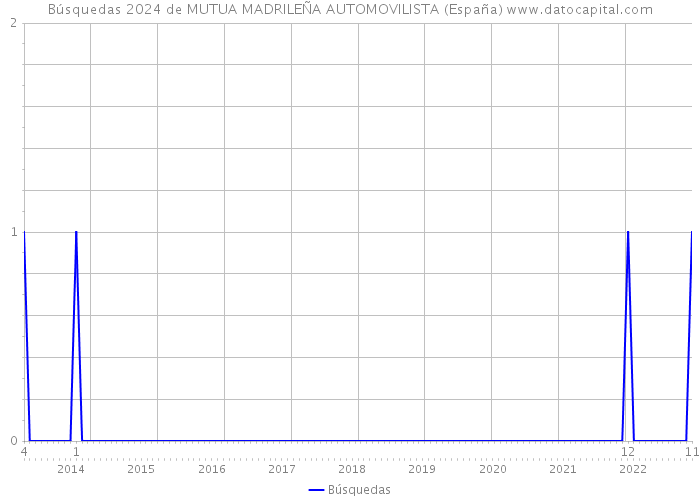 Búsquedas 2024 de MUTUA MADRILEÑA AUTOMOVILISTA (España) 