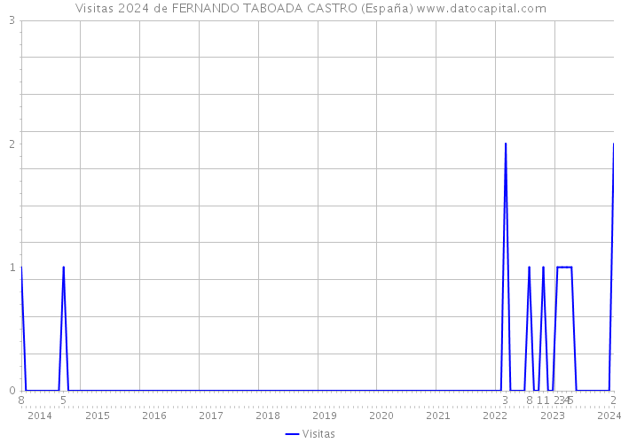 Visitas 2024 de FERNANDO TABOADA CASTRO (España) 