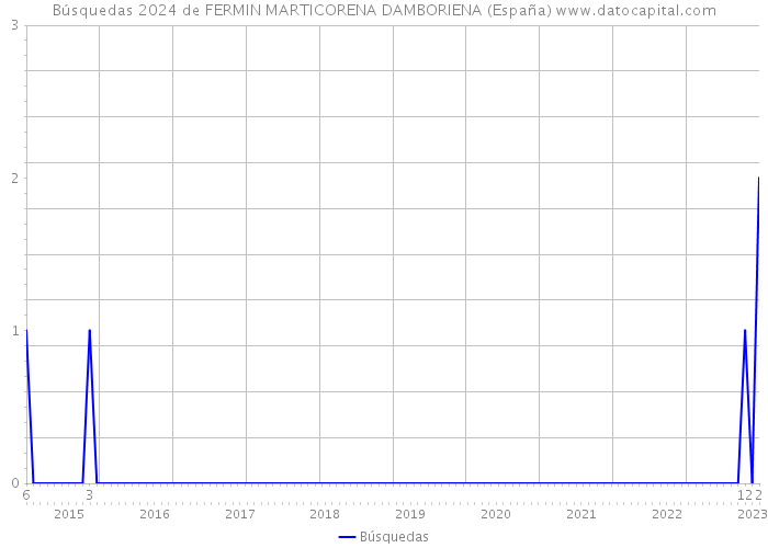 Búsquedas 2024 de FERMIN MARTICORENA DAMBORIENA (España) 