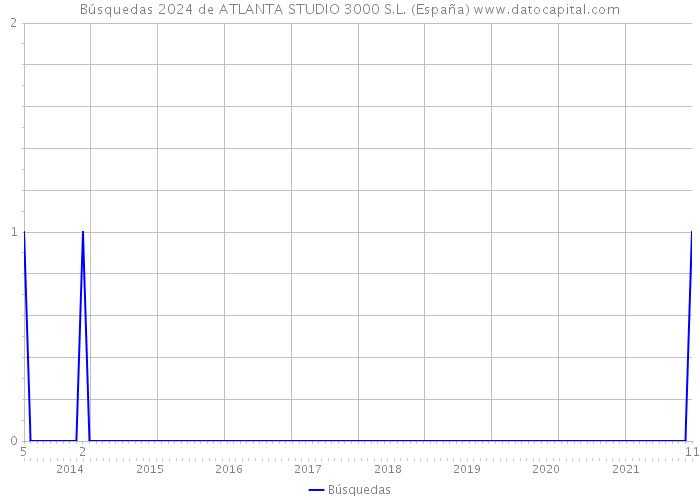 Búsquedas 2024 de ATLANTA STUDIO 3000 S.L. (España) 