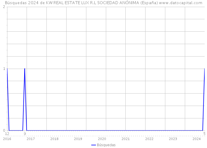 Búsquedas 2024 de KW REAL ESTATE LUX R.L SOCIEDAD ANÓNIMA (España) 