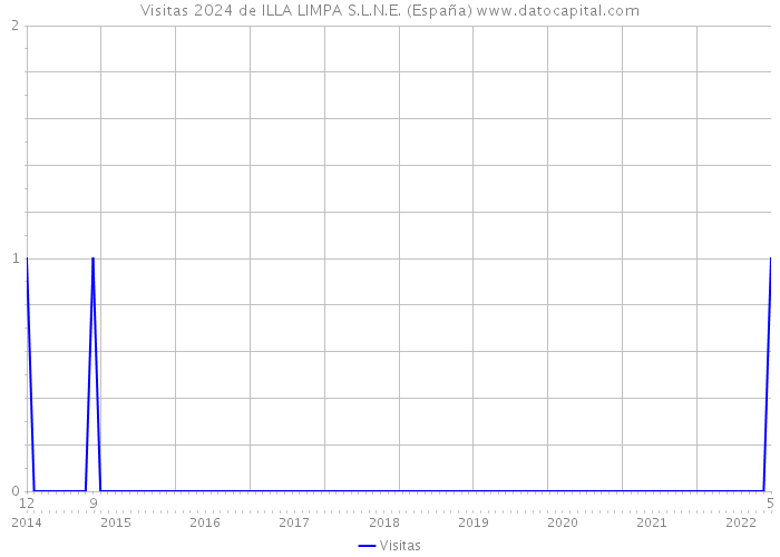 Visitas 2024 de ILLA LIMPA S.L.N.E. (España) 