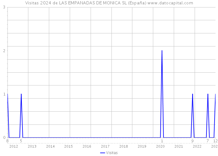 Visitas 2024 de LAS EMPANADAS DE MONICA SL (España) 