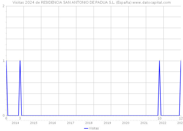 Visitas 2024 de RESIDENCIA SAN ANTONIO DE PADUA S.L. (España) 