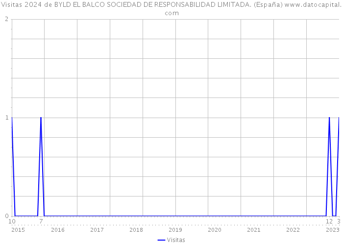 Visitas 2024 de BYLD EL BALCO SOCIEDAD DE RESPONSABILIDAD LIMITADA. (España) 