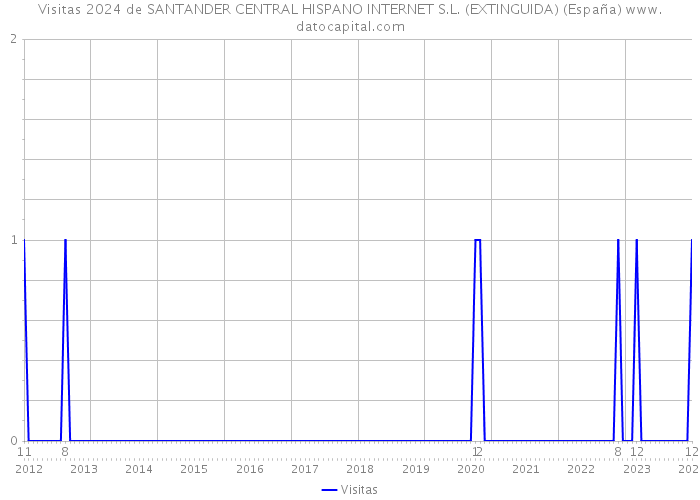 Visitas 2024 de SANTANDER CENTRAL HISPANO INTERNET S.L. (EXTINGUIDA) (España) 