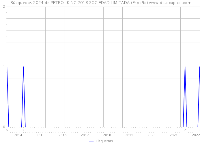 Búsquedas 2024 de PETROL KING 2016 SOCIEDAD LIMITADA (España) 