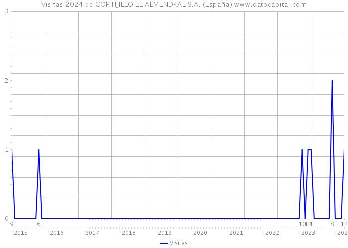 Visitas 2024 de CORTIJILLO EL ALMENDRAL S.A. (España) 