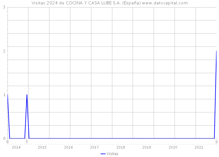 Visitas 2024 de COCINA Y CASA LUBE S.A. (España) 