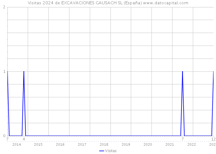 Visitas 2024 de EXCAVACIONES GAUSACH SL (España) 
