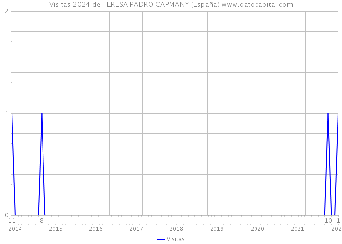 Visitas 2024 de TERESA PADRO CAPMANY (España) 