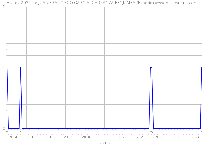 Visitas 2024 de JUAN FRANCISCO GARCIA-CARRANZA BENJUMEA (España) 